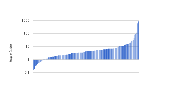 Bar chart of results